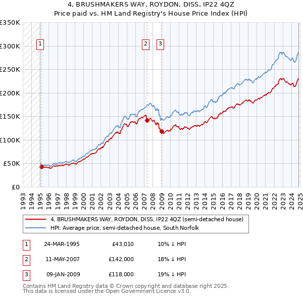 4, BRUSHMAKERS WAY, ROYDON, DISS, IP22 4QZ: Price paid vs HM Land Registry's House Price Index