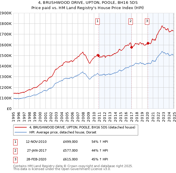 4, BRUSHWOOD DRIVE, UPTON, POOLE, BH16 5DS: Price paid vs HM Land Registry's House Price Index