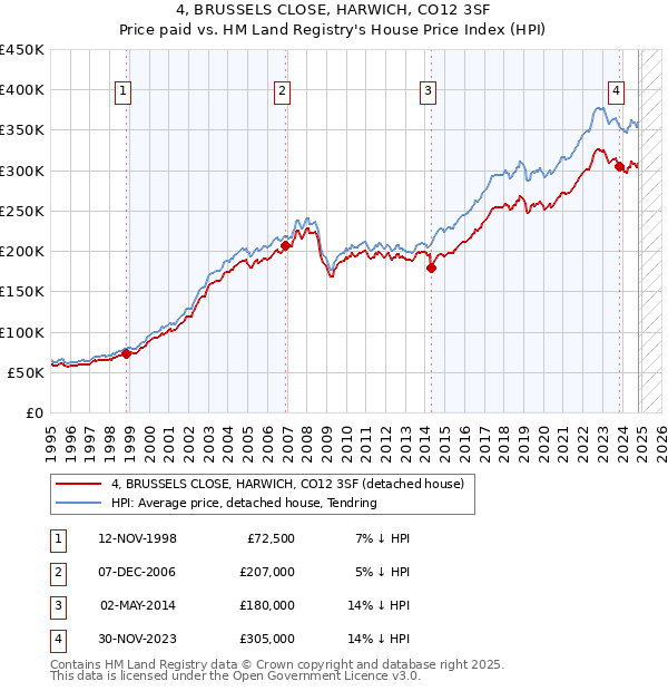 4, BRUSSELS CLOSE, HARWICH, CO12 3SF: Price paid vs HM Land Registry's House Price Index