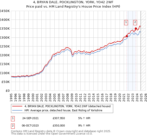 4, BRYAN DALE, POCKLINGTON, YORK, YO42 2WF: Price paid vs HM Land Registry's House Price Index