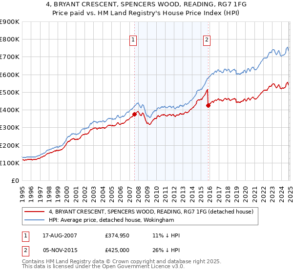 4, BRYANT CRESCENT, SPENCERS WOOD, READING, RG7 1FG: Price paid vs HM Land Registry's House Price Index