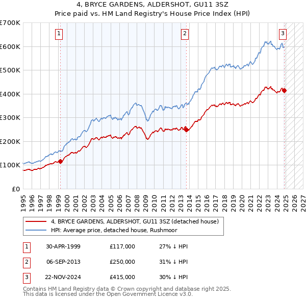 4, BRYCE GARDENS, ALDERSHOT, GU11 3SZ: Price paid vs HM Land Registry's House Price Index