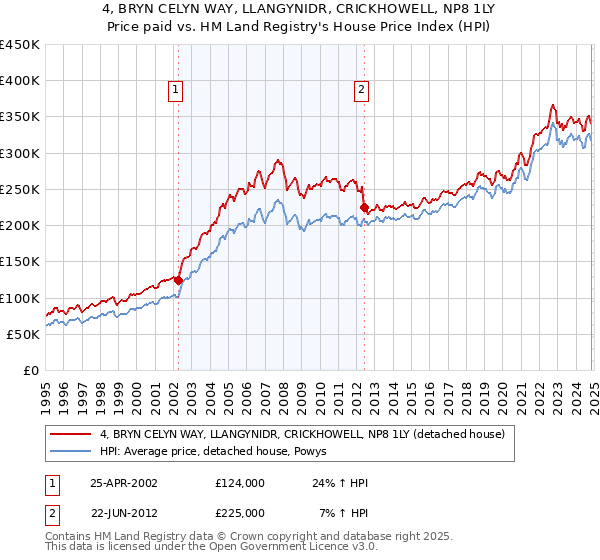 4, BRYN CELYN WAY, LLANGYNIDR, CRICKHOWELL, NP8 1LY: Price paid vs HM Land Registry's House Price Index