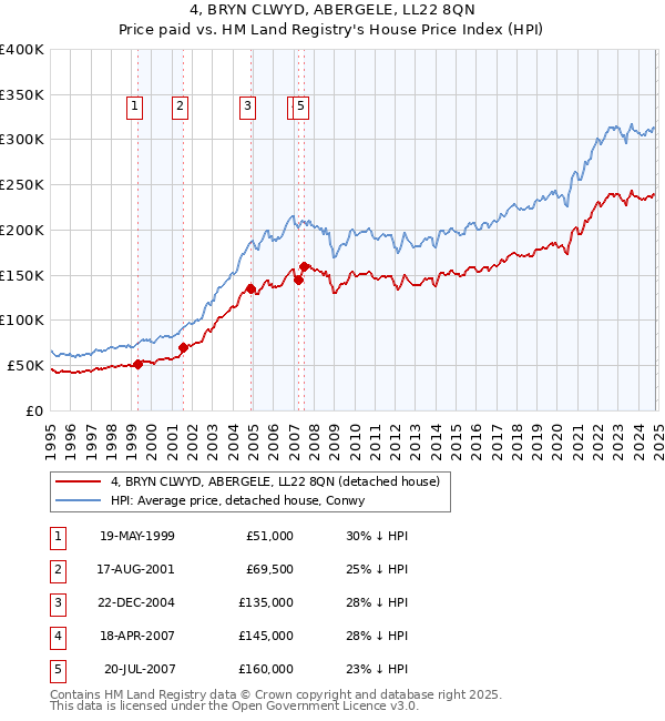 4, BRYN CLWYD, ABERGELE, LL22 8QN: Price paid vs HM Land Registry's House Price Index