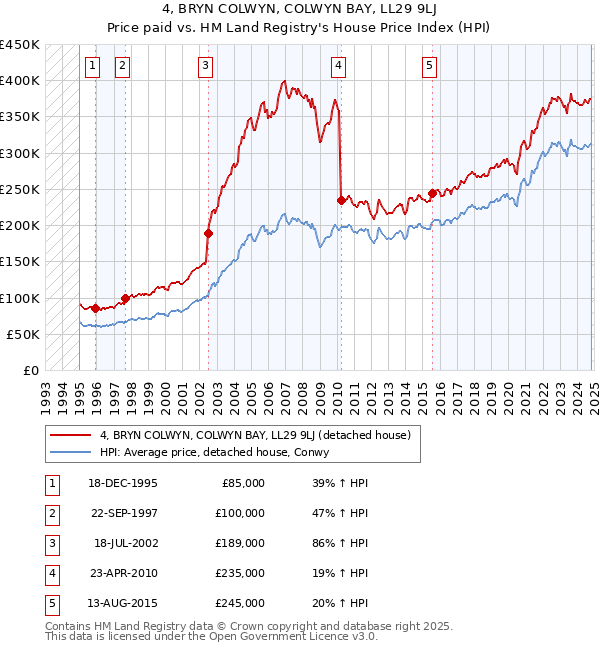 4, BRYN COLWYN, COLWYN BAY, LL29 9LJ: Price paid vs HM Land Registry's House Price Index