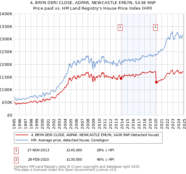 4, BRYN DERI CLOSE, ADPAR, NEWCASTLE EMLYN, SA38 9NP: Price paid vs HM Land Registry's House Price Index