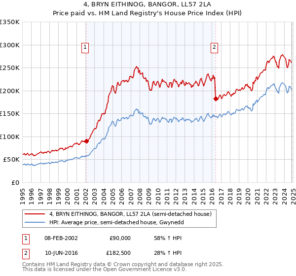 4, BRYN EITHINOG, BANGOR, LL57 2LA: Price paid vs HM Land Registry's House Price Index