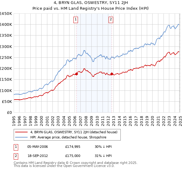 4, BRYN GLAS, OSWESTRY, SY11 2JH: Price paid vs HM Land Registry's House Price Index