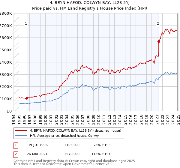 4, BRYN HAFOD, COLWYN BAY, LL28 5YJ: Price paid vs HM Land Registry's House Price Index