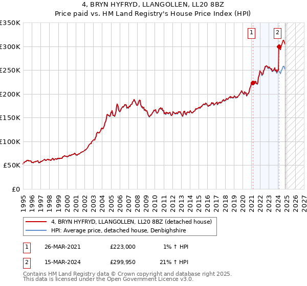 4, BRYN HYFRYD, LLANGOLLEN, LL20 8BZ: Price paid vs HM Land Registry's House Price Index