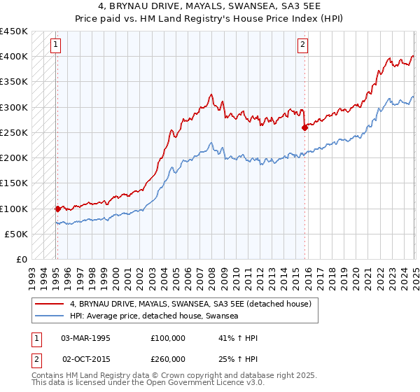 4, BRYNAU DRIVE, MAYALS, SWANSEA, SA3 5EE: Price paid vs HM Land Registry's House Price Index