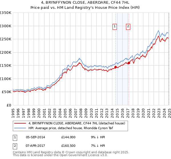 4, BRYNFFYNON CLOSE, ABERDARE, CF44 7HL: Price paid vs HM Land Registry's House Price Index