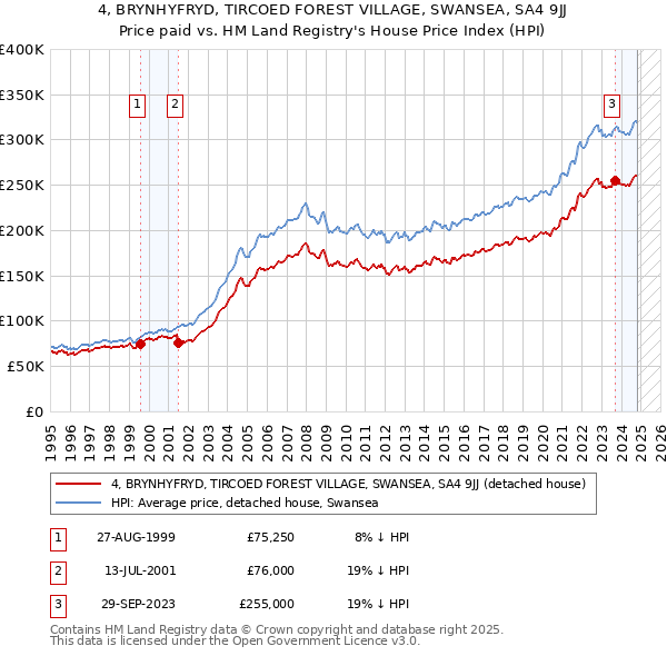 4, BRYNHYFRYD, TIRCOED FOREST VILLAGE, SWANSEA, SA4 9JJ: Price paid vs HM Land Registry's House Price Index