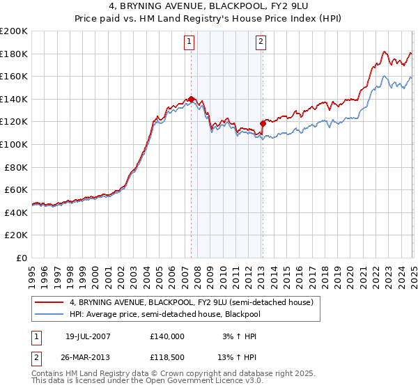 4, BRYNING AVENUE, BLACKPOOL, FY2 9LU: Price paid vs HM Land Registry's House Price Index