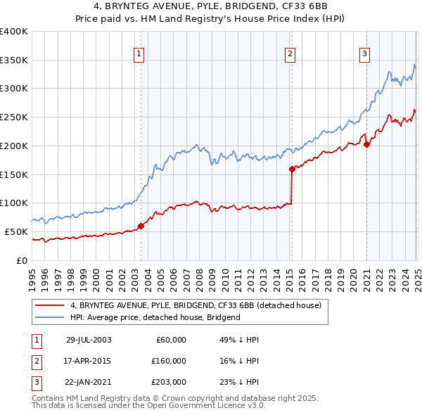 4, BRYNTEG AVENUE, PYLE, BRIDGEND, CF33 6BB: Price paid vs HM Land Registry's House Price Index