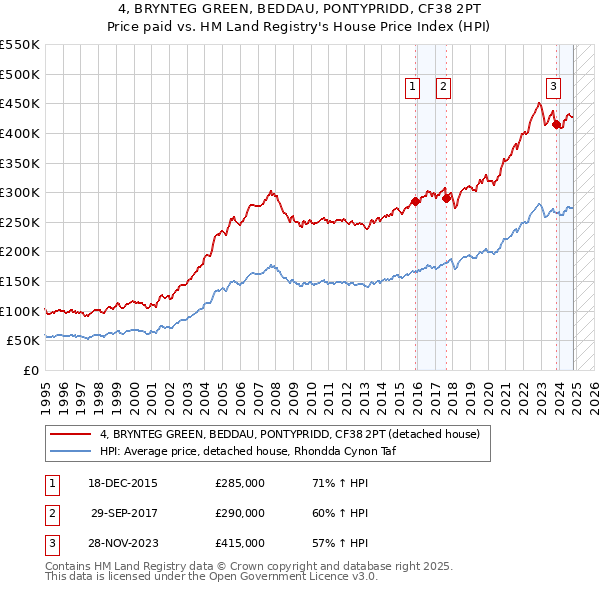 4, BRYNTEG GREEN, BEDDAU, PONTYPRIDD, CF38 2PT: Price paid vs HM Land Registry's House Price Index