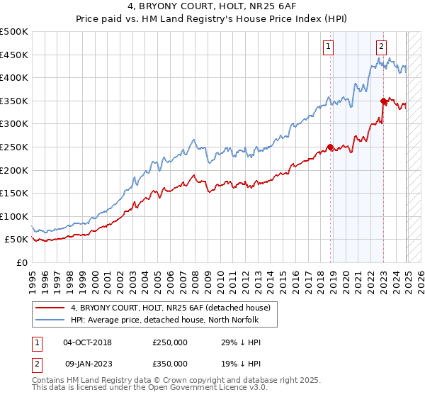 4, BRYONY COURT, HOLT, NR25 6AF: Price paid vs HM Land Registry's House Price Index