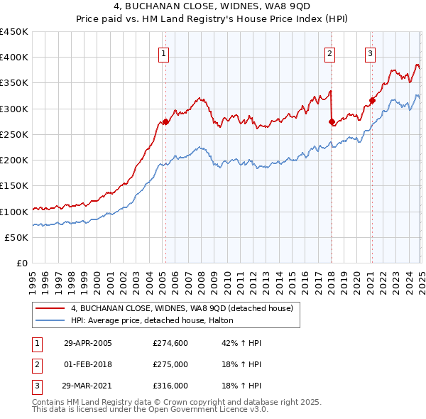 4, BUCHANAN CLOSE, WIDNES, WA8 9QD: Price paid vs HM Land Registry's House Price Index