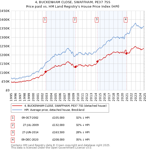 4, BUCKENHAM CLOSE, SWAFFHAM, PE37 7SS: Price paid vs HM Land Registry's House Price Index