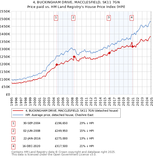 4, BUCKINGHAM DRIVE, MACCLESFIELD, SK11 7GN: Price paid vs HM Land Registry's House Price Index