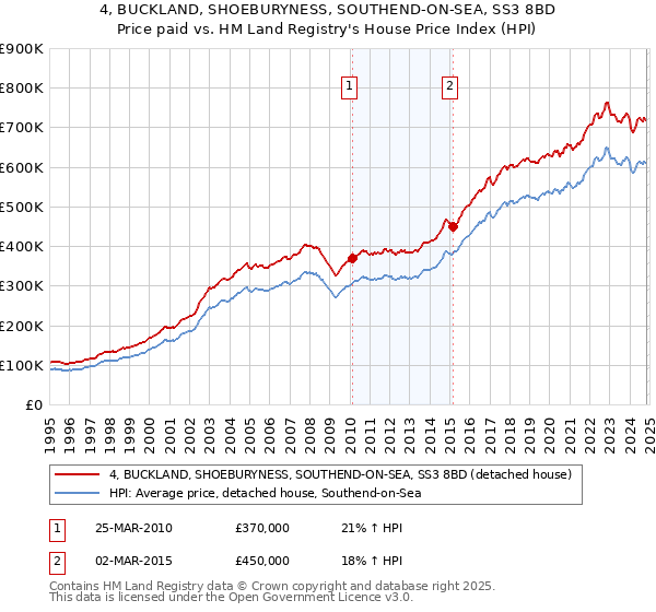 4, BUCKLAND, SHOEBURYNESS, SOUTHEND-ON-SEA, SS3 8BD: Price paid vs HM Land Registry's House Price Index