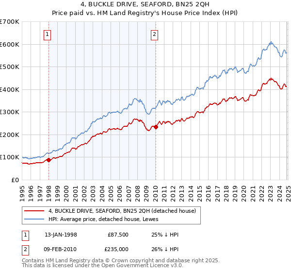 4, BUCKLE DRIVE, SEAFORD, BN25 2QH: Price paid vs HM Land Registry's House Price Index