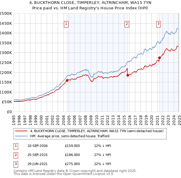 4, BUCKTHORN CLOSE, TIMPERLEY, ALTRINCHAM, WA15 7YN: Price paid vs HM Land Registry's House Price Index