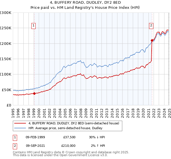 4, BUFFERY ROAD, DUDLEY, DY2 8ED: Price paid vs HM Land Registry's House Price Index