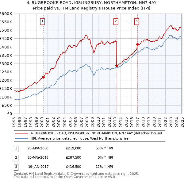 4, BUGBROOKE ROAD, KISLINGBURY, NORTHAMPTON, NN7 4AY: Price paid vs HM Land Registry's House Price Index