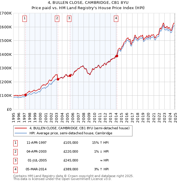 4, BULLEN CLOSE, CAMBRIDGE, CB1 8YU: Price paid vs HM Land Registry's House Price Index