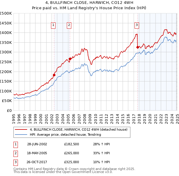 4, BULLFINCH CLOSE, HARWICH, CO12 4WH: Price paid vs HM Land Registry's House Price Index