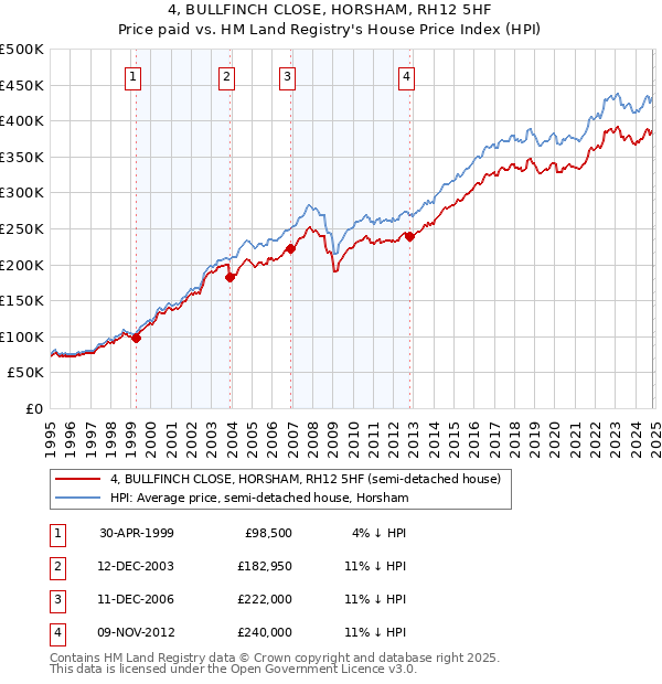 4, BULLFINCH CLOSE, HORSHAM, RH12 5HF: Price paid vs HM Land Registry's House Price Index