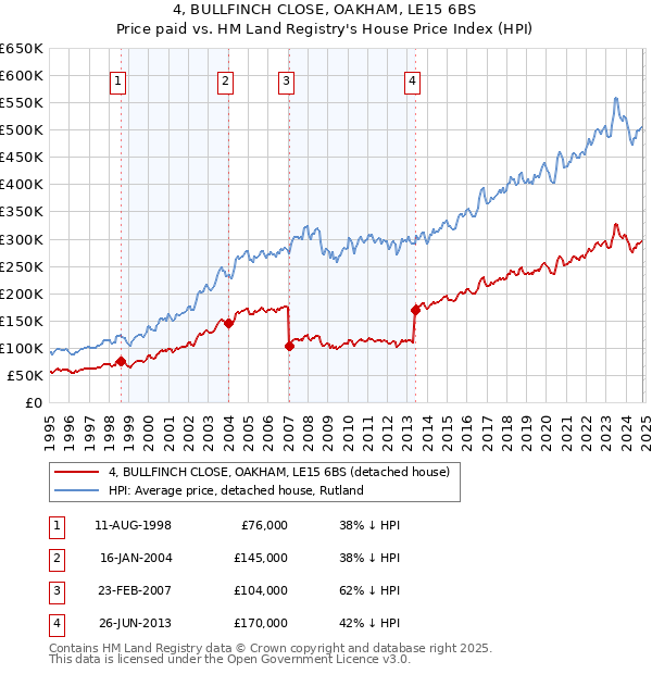 4, BULLFINCH CLOSE, OAKHAM, LE15 6BS: Price paid vs HM Land Registry's House Price Index