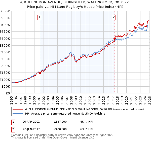 4, BULLINGDON AVENUE, BERINSFIELD, WALLINGFORD, OX10 7PL: Price paid vs HM Land Registry's House Price Index