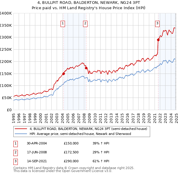 4, BULLPIT ROAD, BALDERTON, NEWARK, NG24 3PT: Price paid vs HM Land Registry's House Price Index