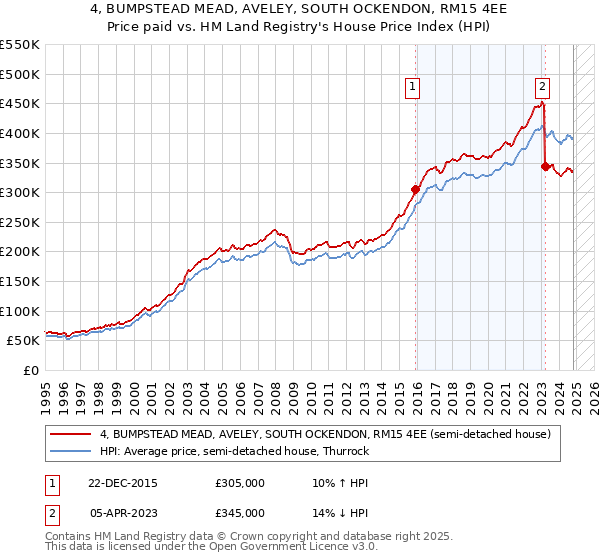 4, BUMPSTEAD MEAD, AVELEY, SOUTH OCKENDON, RM15 4EE: Price paid vs HM Land Registry's House Price Index