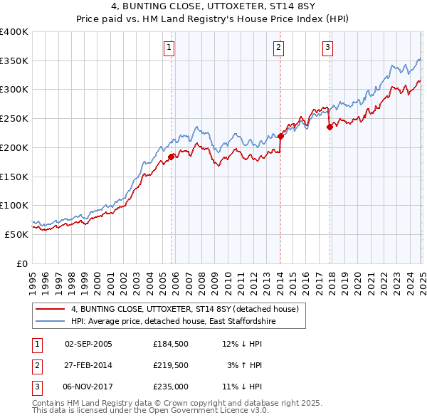 4, BUNTING CLOSE, UTTOXETER, ST14 8SY: Price paid vs HM Land Registry's House Price Index