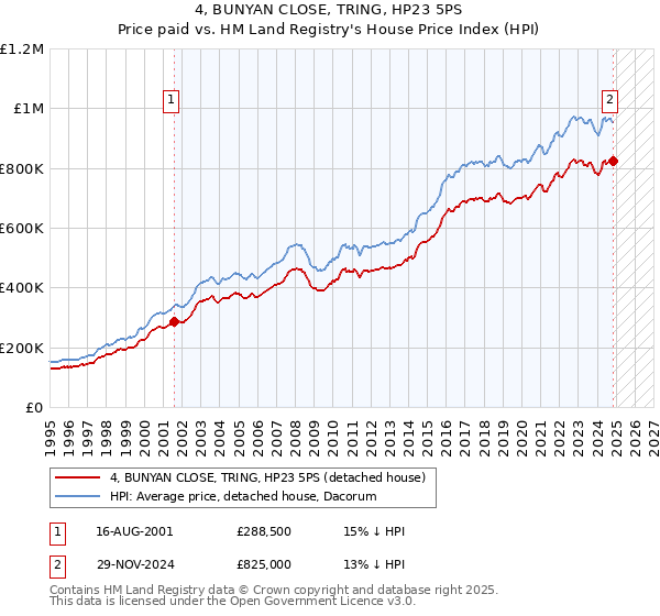 4, BUNYAN CLOSE, TRING, HP23 5PS: Price paid vs HM Land Registry's House Price Index