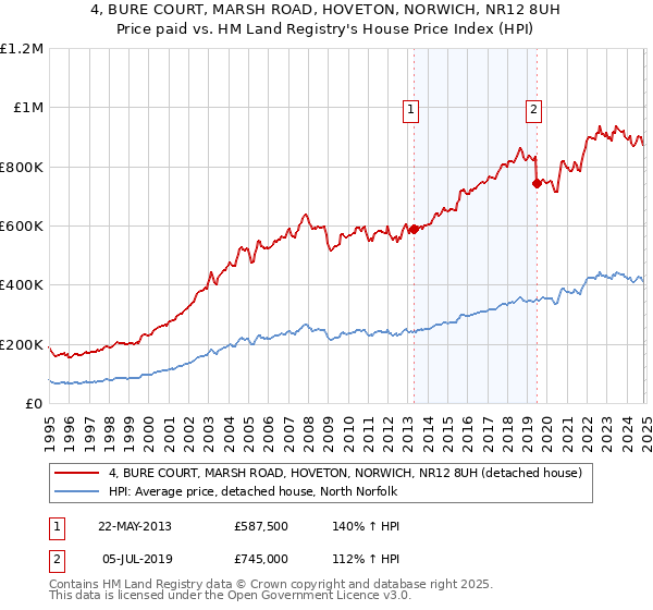 4, BURE COURT, MARSH ROAD, HOVETON, NORWICH, NR12 8UH: Price paid vs HM Land Registry's House Price Index