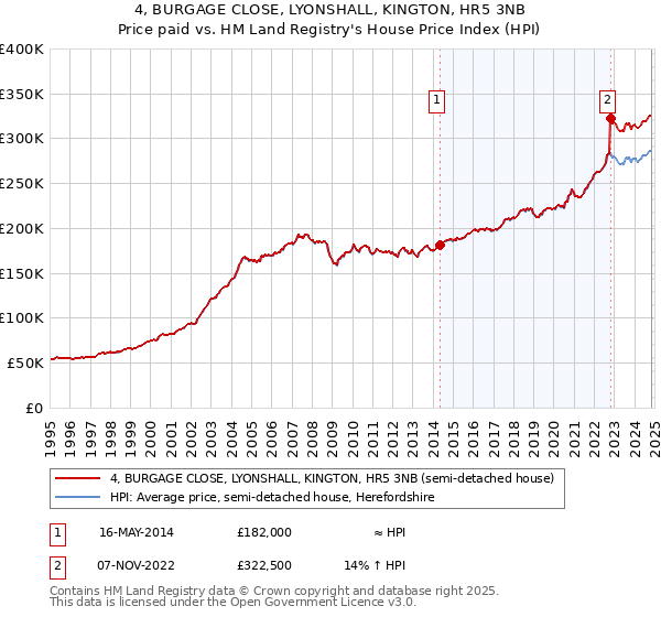 4, BURGAGE CLOSE, LYONSHALL, KINGTON, HR5 3NB: Price paid vs HM Land Registry's House Price Index