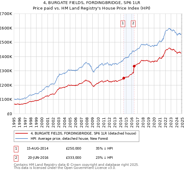 4, BURGATE FIELDS, FORDINGBRIDGE, SP6 1LR: Price paid vs HM Land Registry's House Price Index