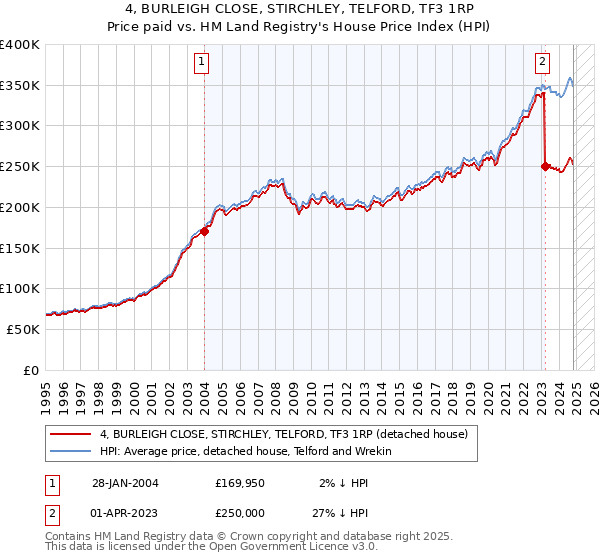 4, BURLEIGH CLOSE, STIRCHLEY, TELFORD, TF3 1RP: Price paid vs HM Land Registry's House Price Index