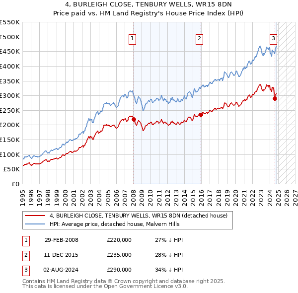 4, BURLEIGH CLOSE, TENBURY WELLS, WR15 8DN: Price paid vs HM Land Registry's House Price Index