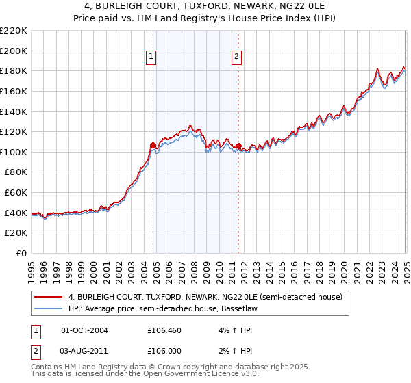 4, BURLEIGH COURT, TUXFORD, NEWARK, NG22 0LE: Price paid vs HM Land Registry's House Price Index