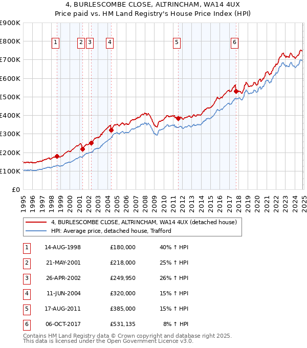 4, BURLESCOMBE CLOSE, ALTRINCHAM, WA14 4UX: Price paid vs HM Land Registry's House Price Index