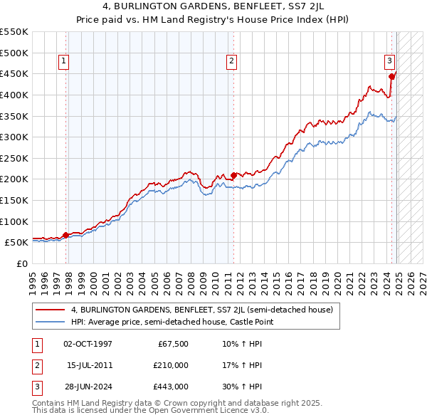 4, BURLINGTON GARDENS, BENFLEET, SS7 2JL: Price paid vs HM Land Registry's House Price Index