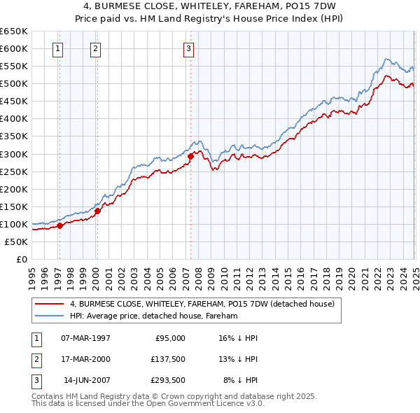 4, BURMESE CLOSE, WHITELEY, FAREHAM, PO15 7DW: Price paid vs HM Land Registry's House Price Index