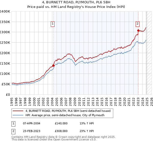 4, BURNETT ROAD, PLYMOUTH, PL6 5BH: Price paid vs HM Land Registry's House Price Index