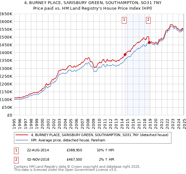 4, BURNEY PLACE, SARISBURY GREEN, SOUTHAMPTON, SO31 7NY: Price paid vs HM Land Registry's House Price Index