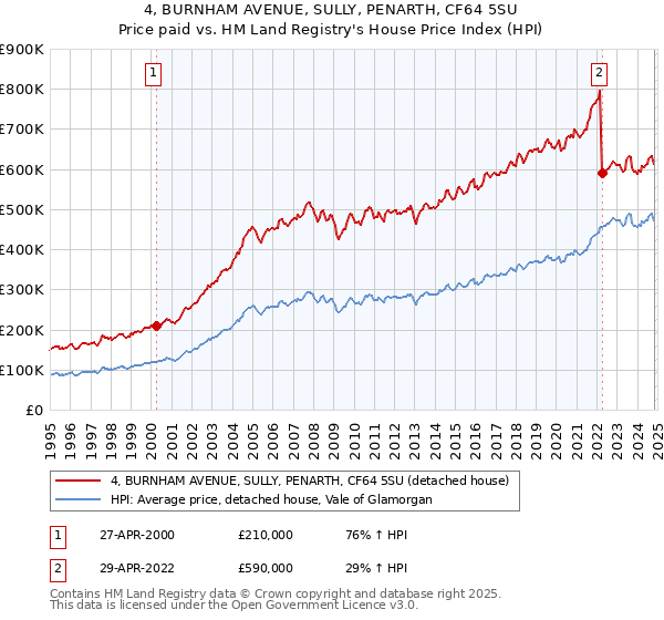 4, BURNHAM AVENUE, SULLY, PENARTH, CF64 5SU: Price paid vs HM Land Registry's House Price Index